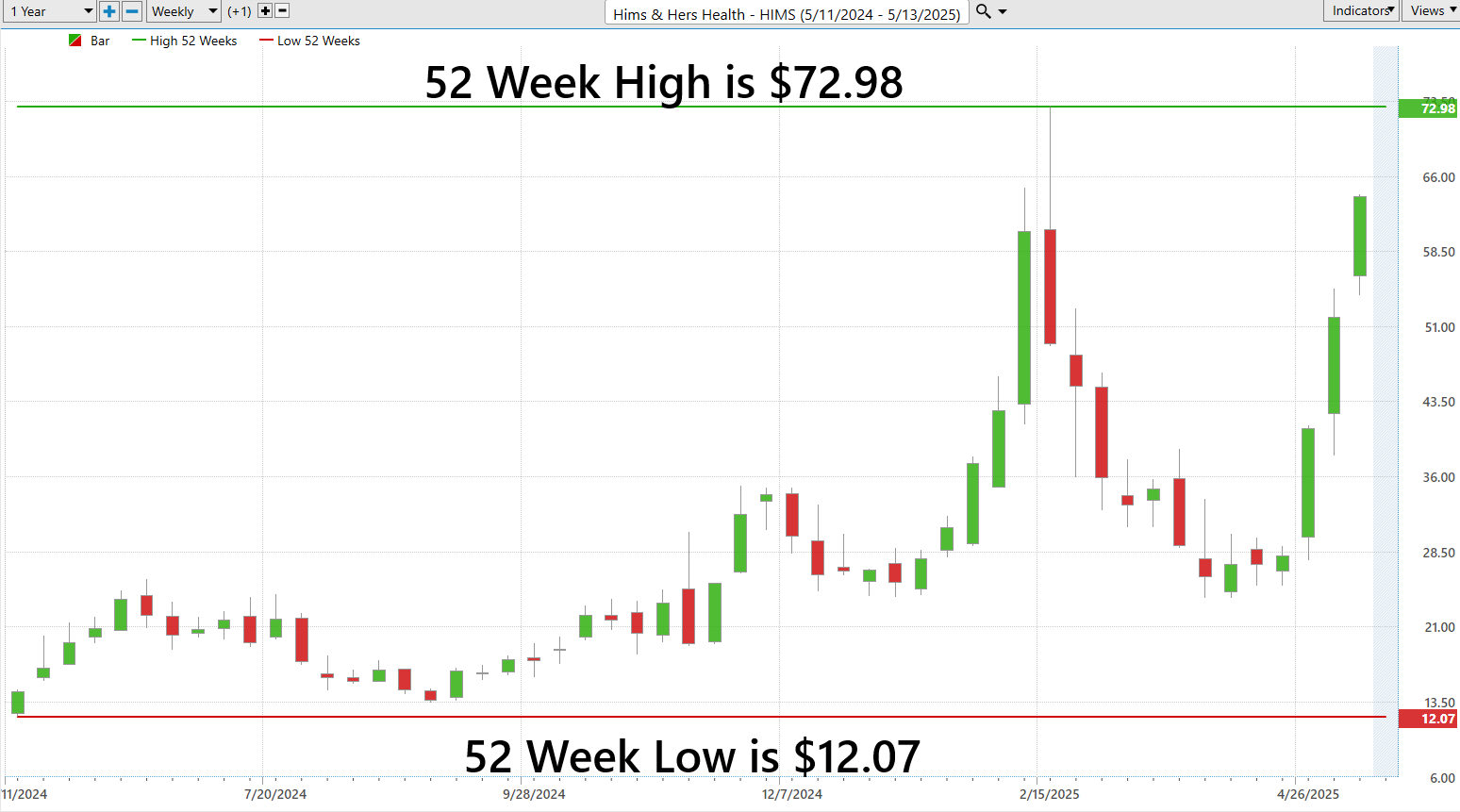 VantagePoint A.I. Stock of the Week Hims and Hers Health ($HIMS)