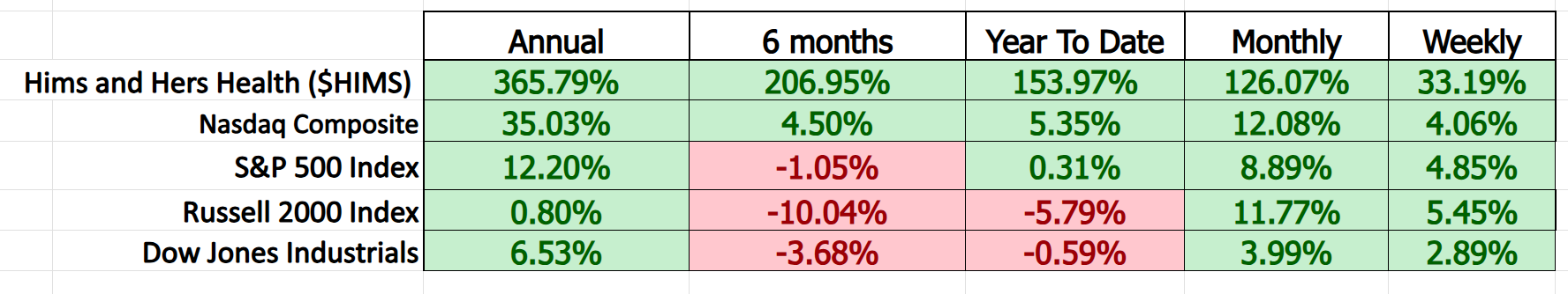 VantagePoint A.I. Stock of the Week Hims and Hers Health ($HIMS)
