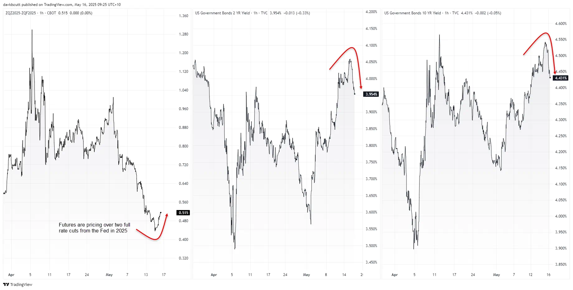 Crude Oil Cracks, Gold Glitters, USD/JPY Drifts as Soft US Data Hammers Yields