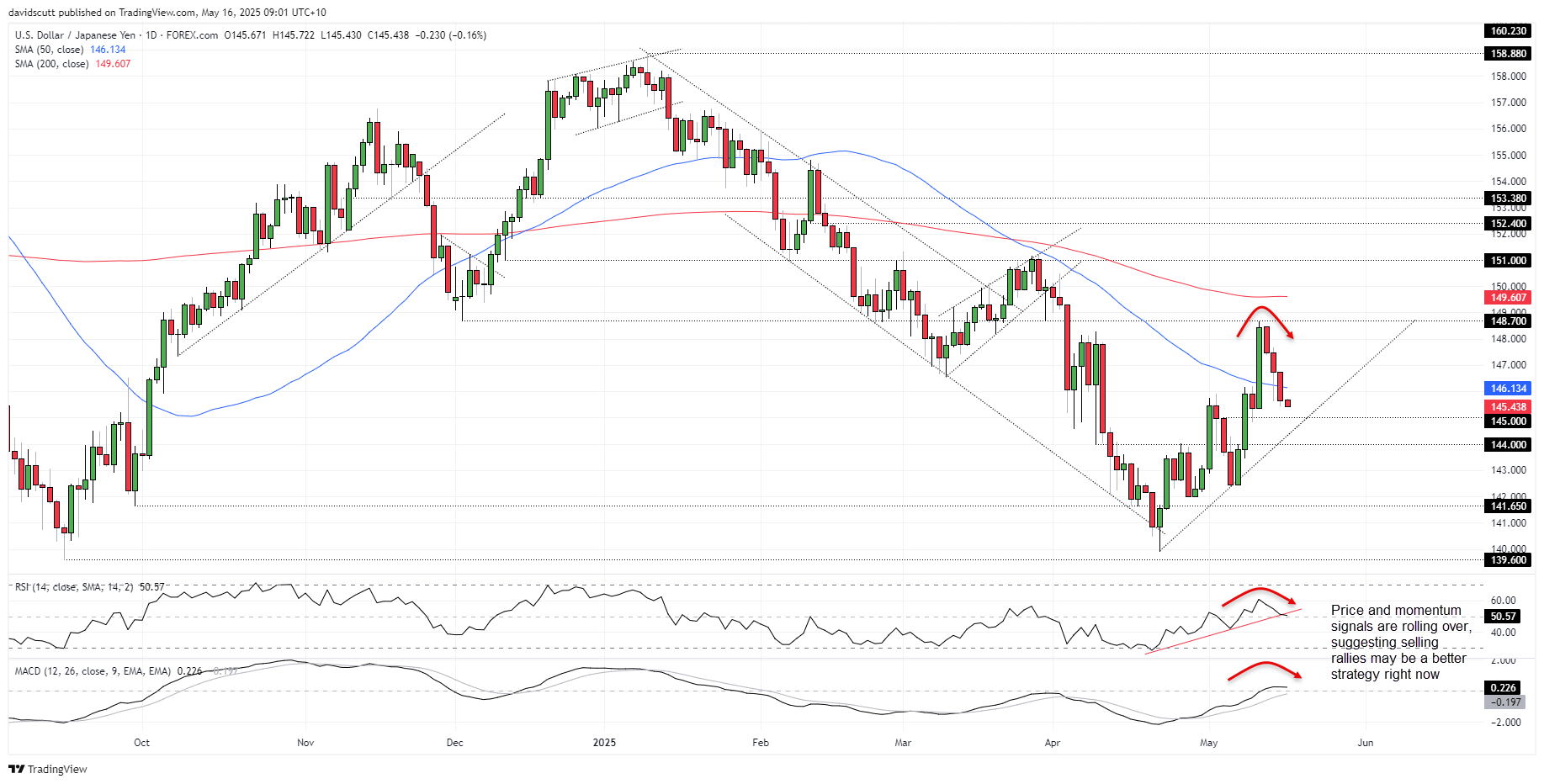 Crude Oil Cracks, Gold Glitters, USD/JPY Drifts as Soft US Data Hammers Yields
