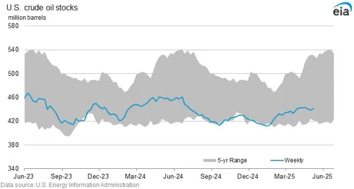 Brent Nears $65 on Renewed Trade Optimism