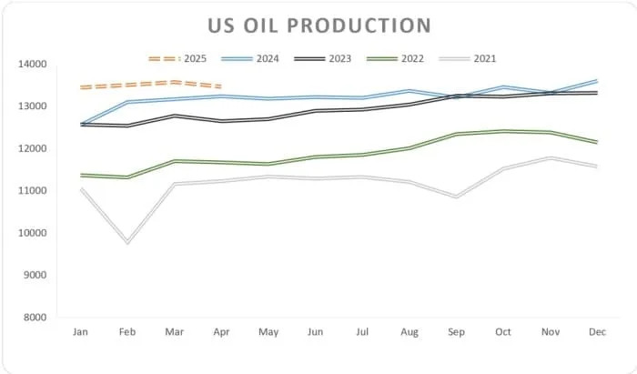 Brent Nears $65 on Renewed Trade Optimism
