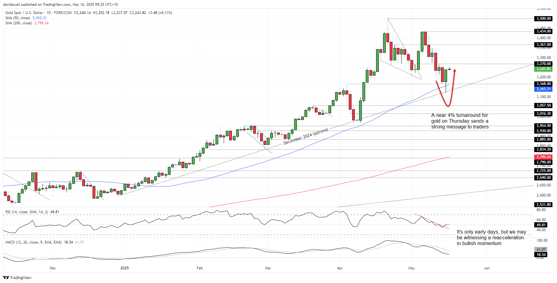 Crude Oil Cracks, Gold Glitters, USD/JPY Drifts as Soft US Data Hammers Yields