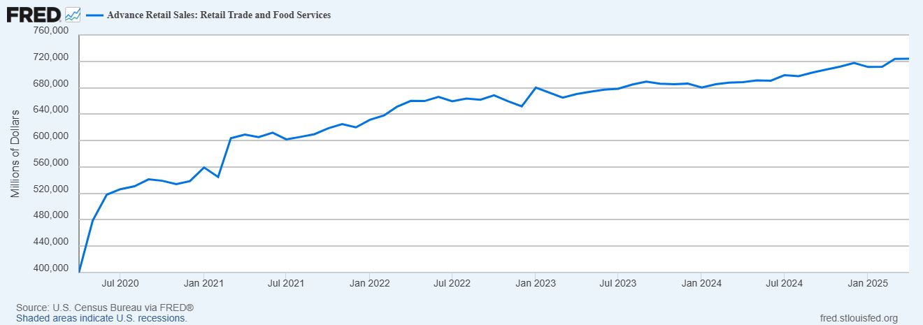 April Retail Sales Up Just 0.1% — Here’s What It Really Means for the Economy
