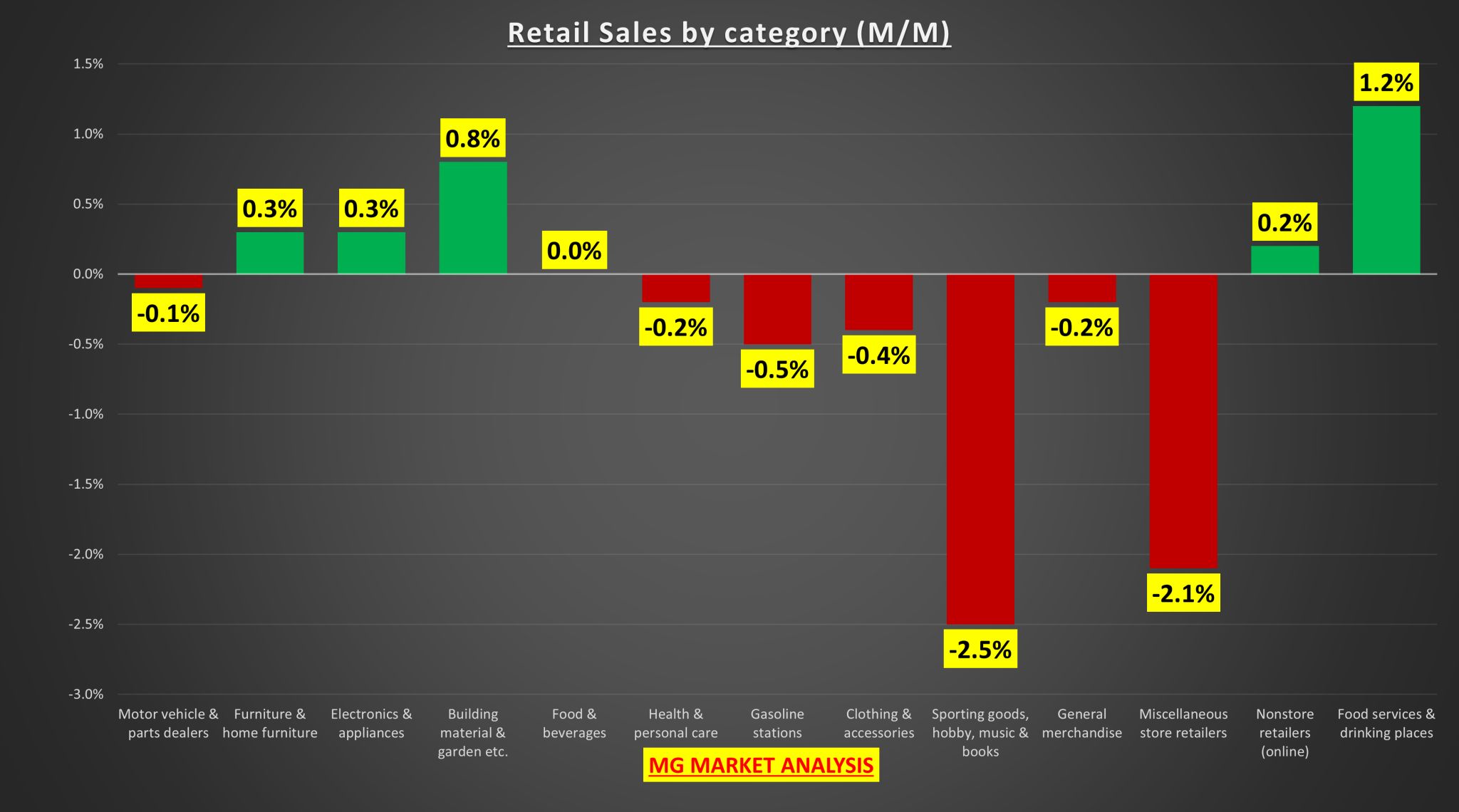 April Retail Sales Up Just 0.1% — Here’s What It Really Means for the Economy