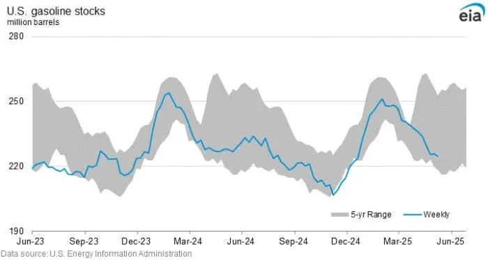 Brent Nears $65 on Renewed Trade Optimism