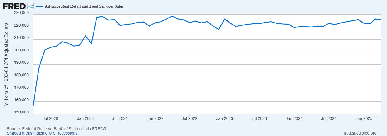 April Retail Sales Up Just 0.1% — Here’s What It Really Means for the Economy