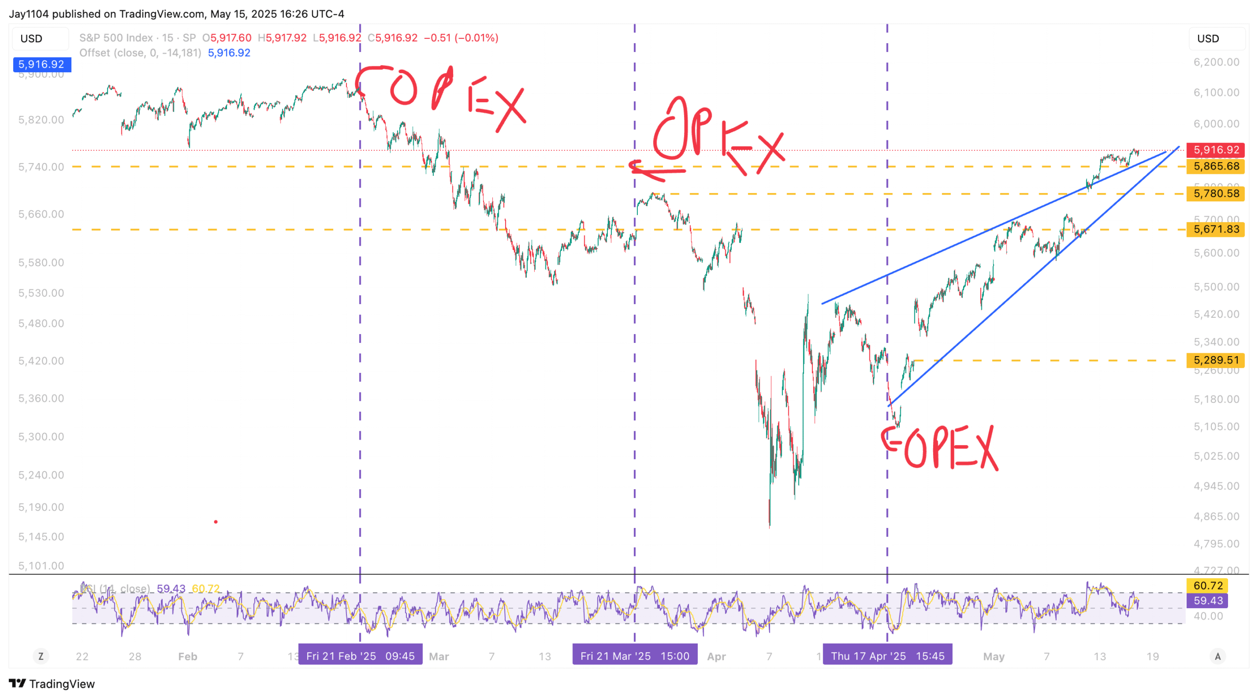 Markets Could Lose Buy-the-Dip Support After May OPEX Gamma Drops