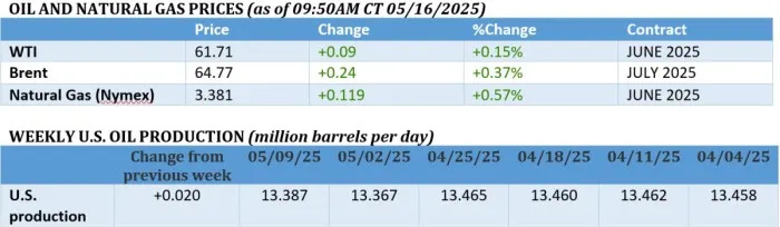 Brent Nears $65 on Renewed Trade Optimism