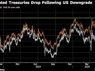 Treasuries, Dollar Fall as Moody’s Sharpens Focus on US Debt
