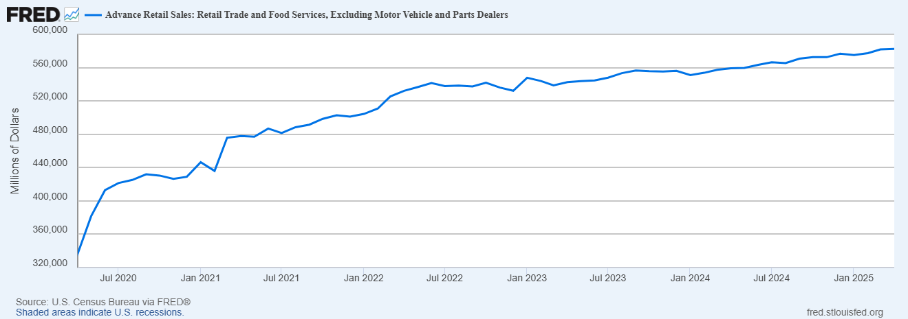 Retail Sales Continue to Show the Effects of Inflation