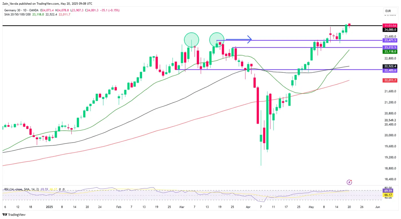 Europe Mid-Session: Markets Eye Trade Deals, DAX Breaches 24000