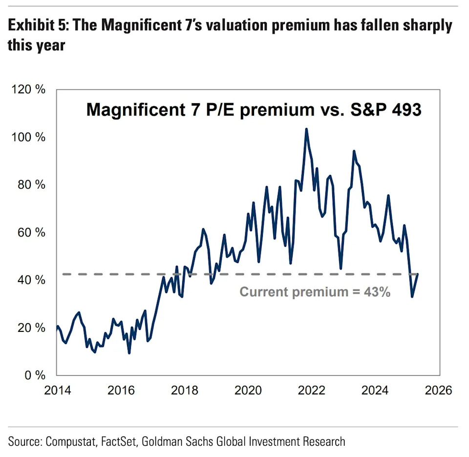 Don't call it a comeback: Why Goldman sees the downtrodden Magnificent 7 roaring back to beat the market