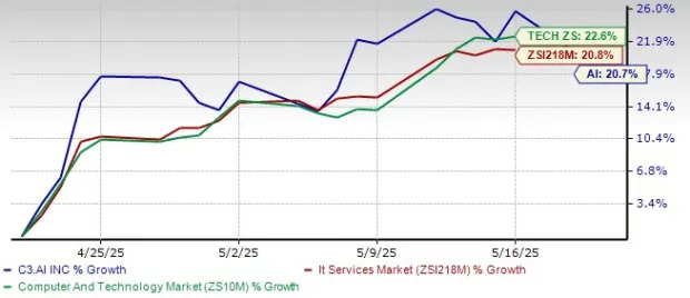 C3.ai Trading at a Premium at 6.39X: Time to Hold or Sell the Stock?