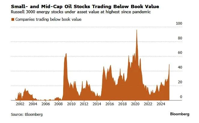 Value Investors Look for Bargains in Oil and Gas Sector