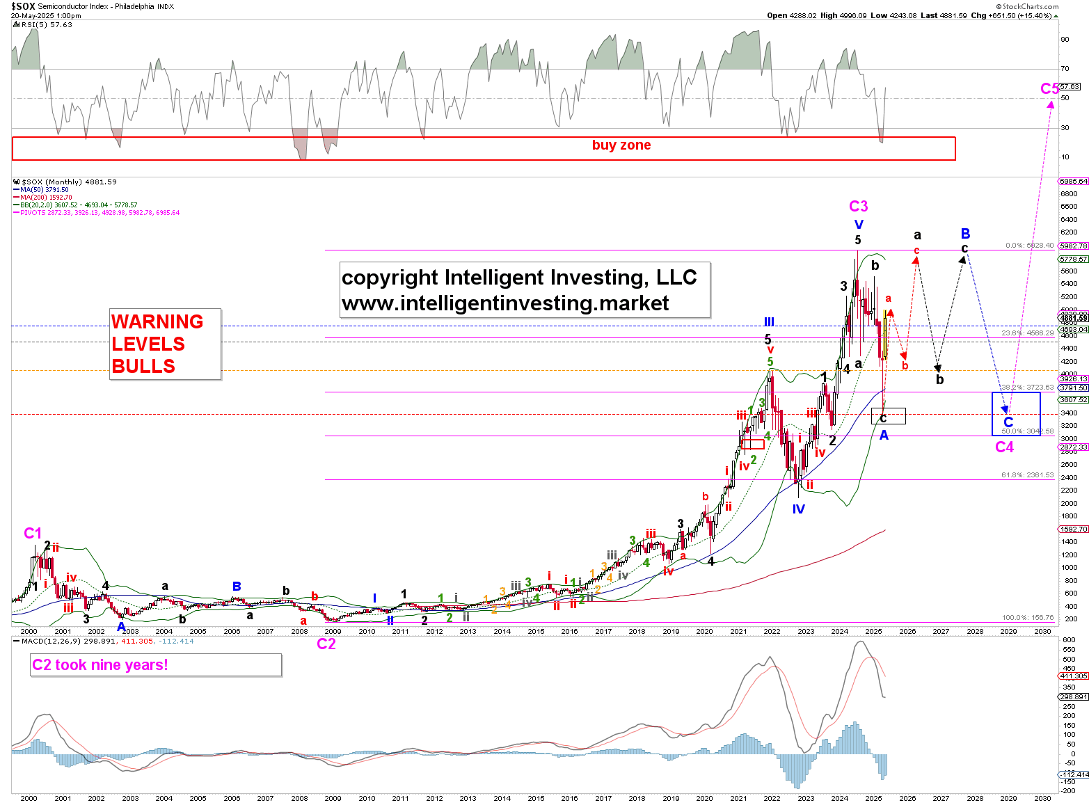 Semiconductor Index Follows Flat Correction Roadmap—Elliott Wave Targets $5,700