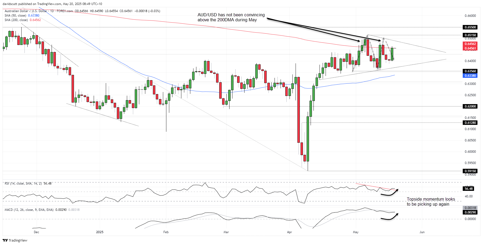 AUD/USD and ASX 200 Surge Into RBA With Guidance in the Crosshairs