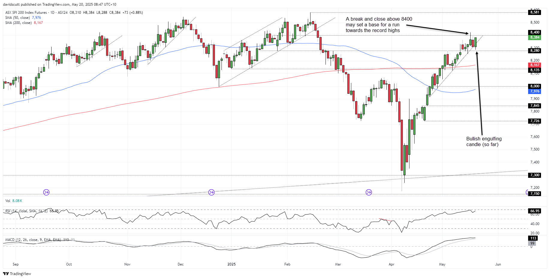 AUD/USD and ASX 200 Surge Into RBA With Guidance in the Crosshairs