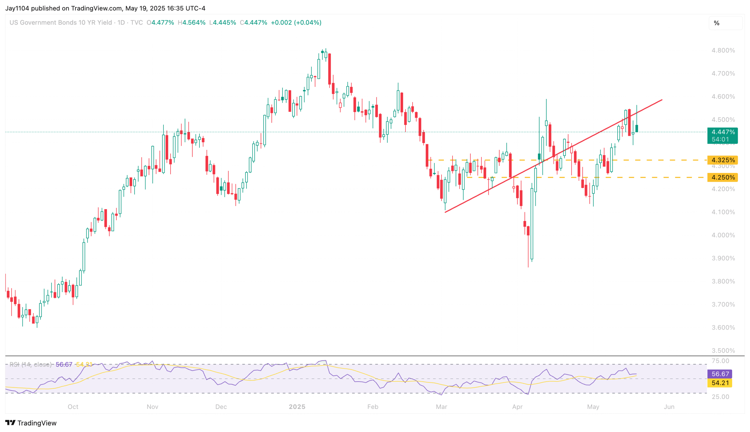 S&P 500: Is This the Calm Before the Storm as Yields Near a Turning Point?