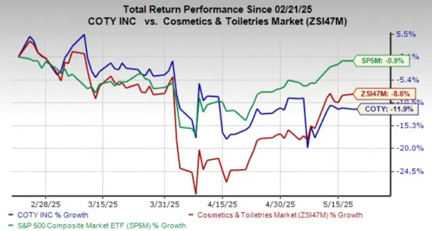Coty Trading Cheaper Than Industry: What's the Next Best Move?