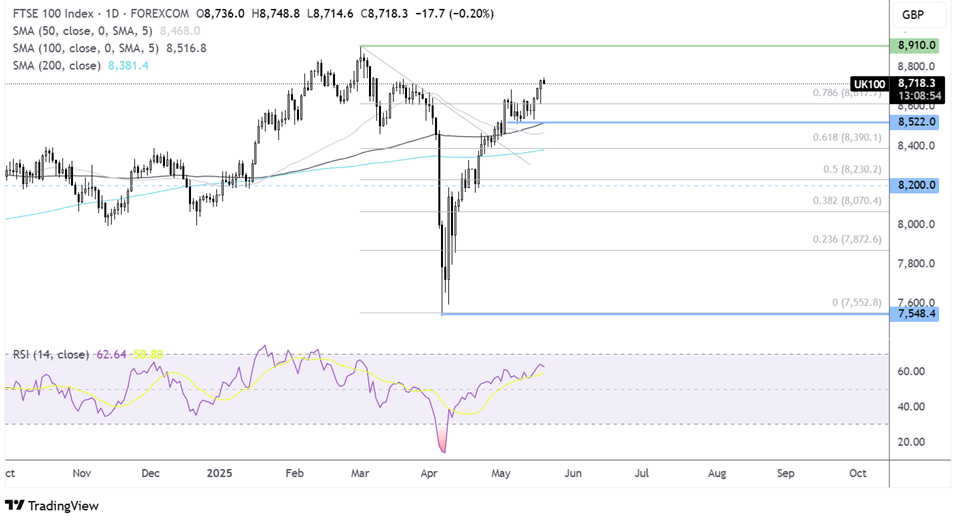EUR/USD, FTSE 100 Forecast: Two Trades to Watch