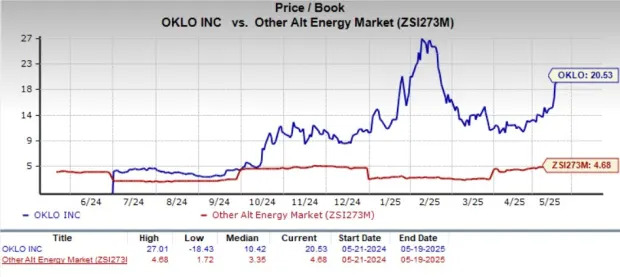 Oklo Stock Outperforms the Industry YTD: Is It Worth Investing?