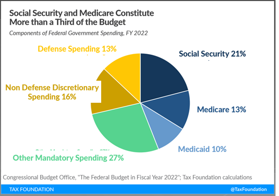Boomers Hold the Wealth While the Young Pay for Rising Entitlement Costs
