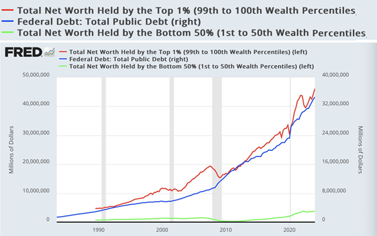 Boomers Hold the Wealth While the Young Pay for Rising Entitlement Costs