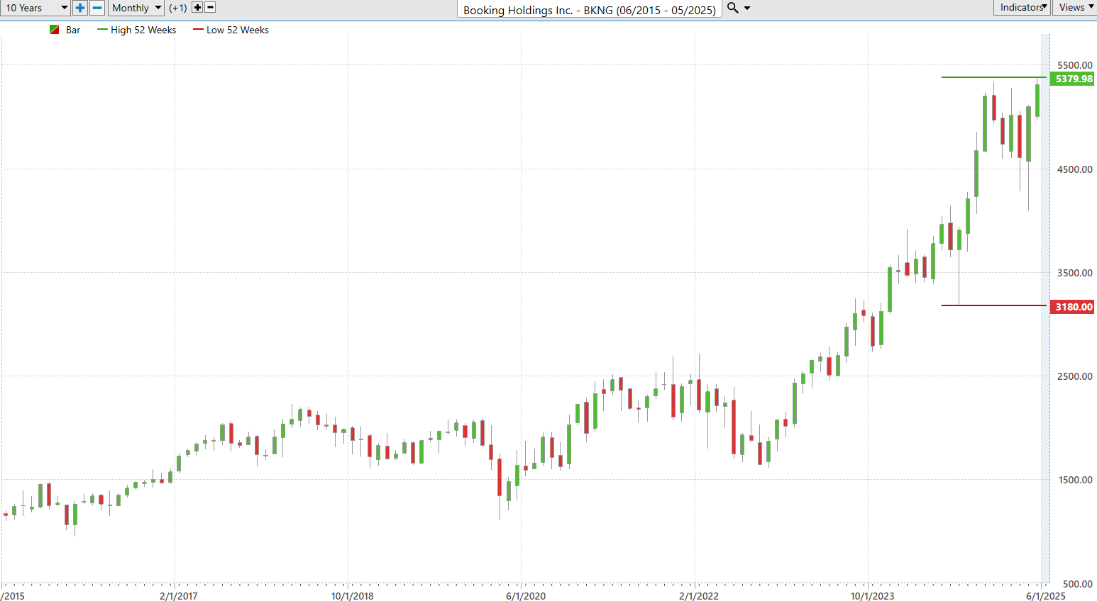 VantagePoint A.I. Stock of the Week Booking Holdings ($BKNG)