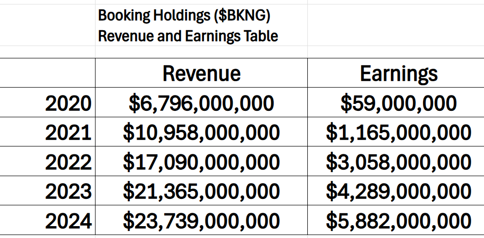 A.I. Stock of the Week Booking Holdings ($BKNG)