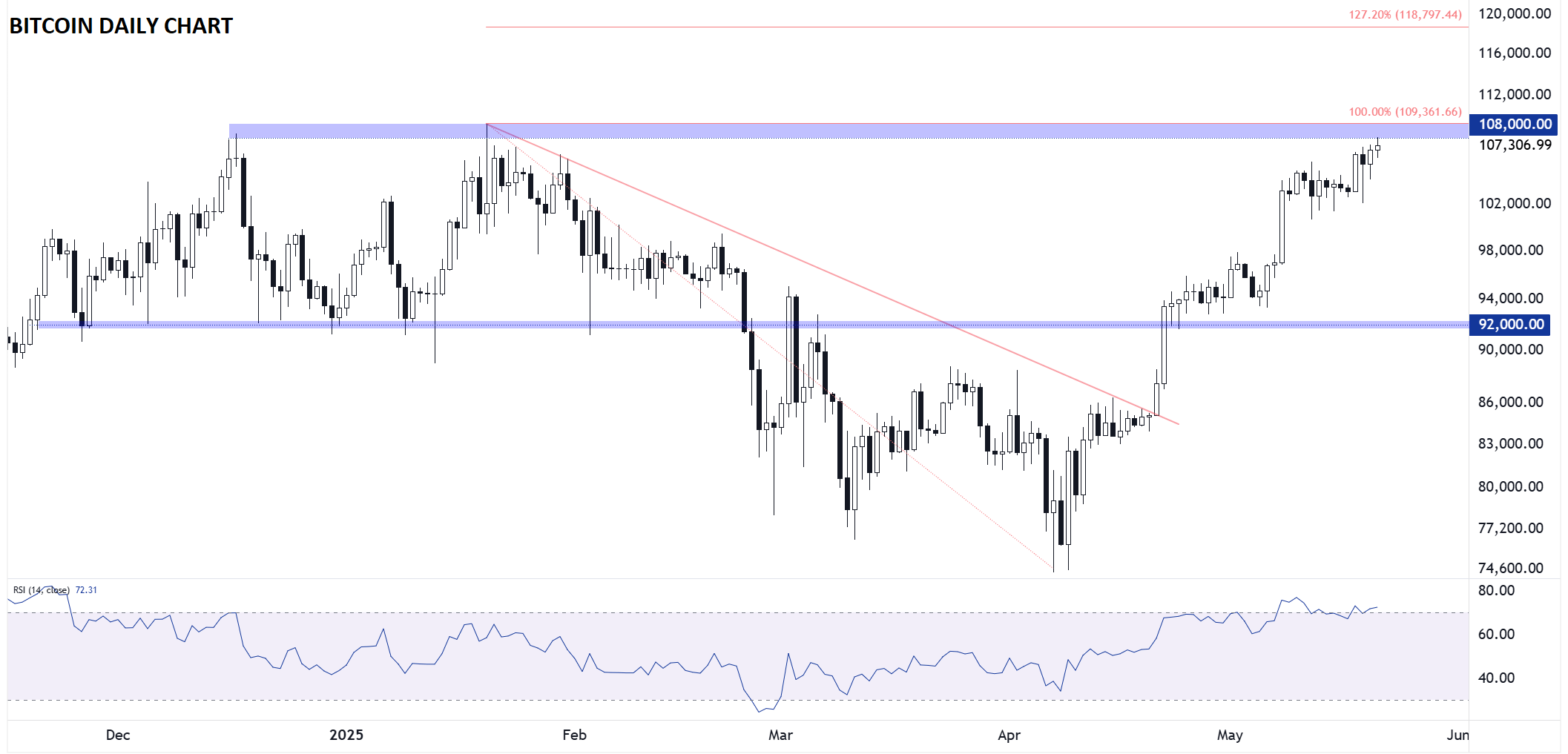 Gold, Bitcoin Forecast: Fiat Alternatives Rally on Trump Budget Drama