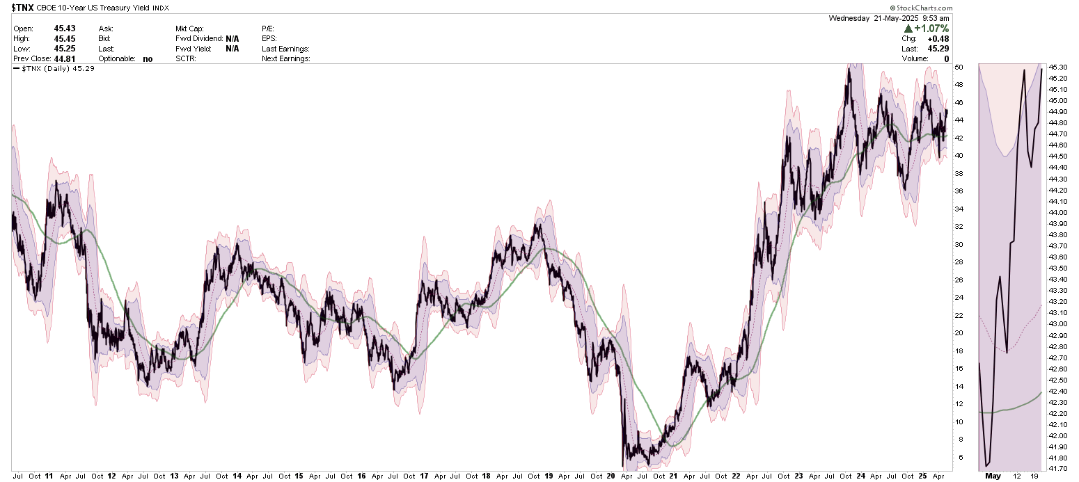 Bond Yields Are Surging: Narratives Vs. Fundamentals