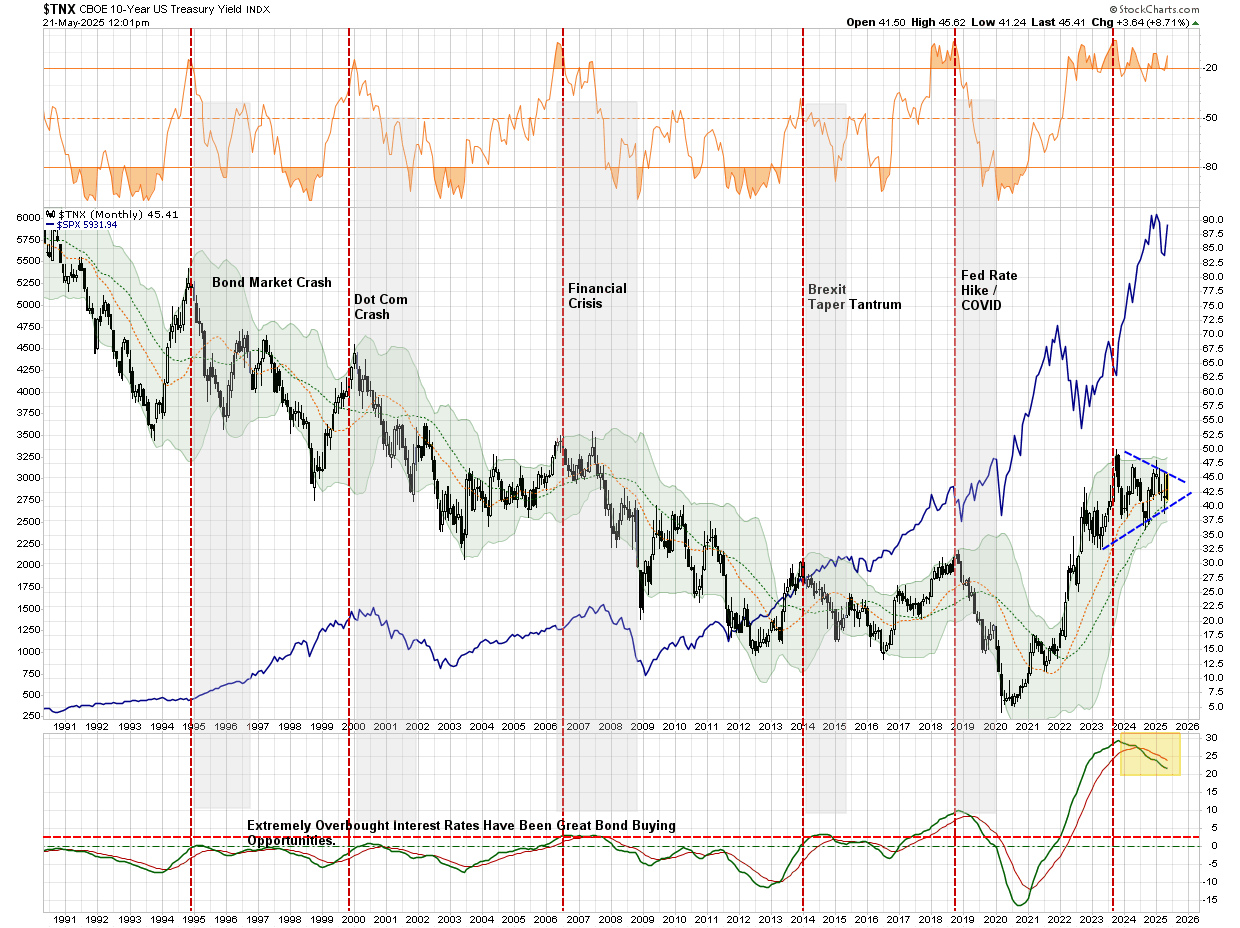 Bond Yields Are Surging: Narratives Vs. Fundamentals