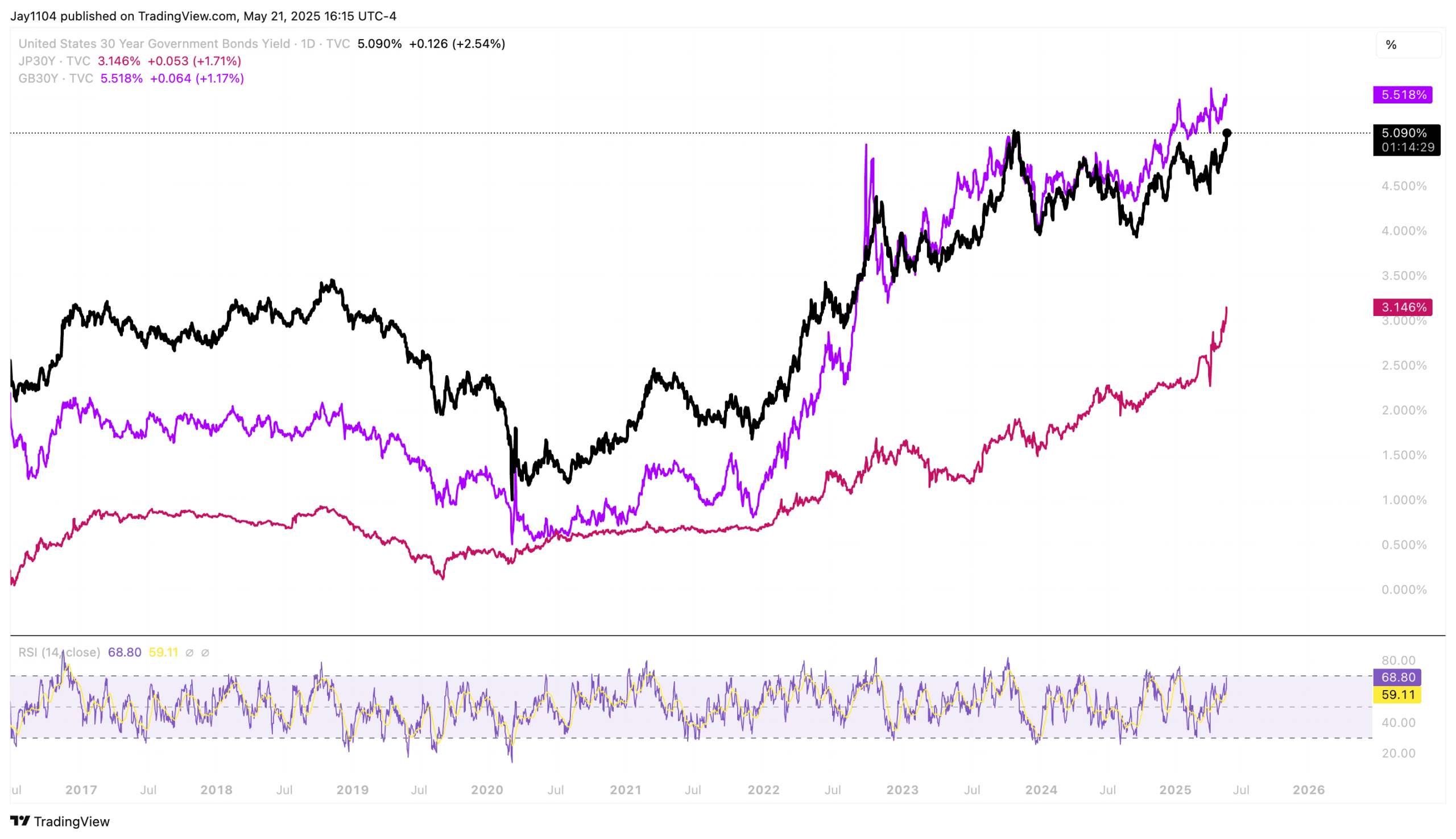 S&P 500: Are Surging Long-Term Yields Signaling Trouble Ahead?  