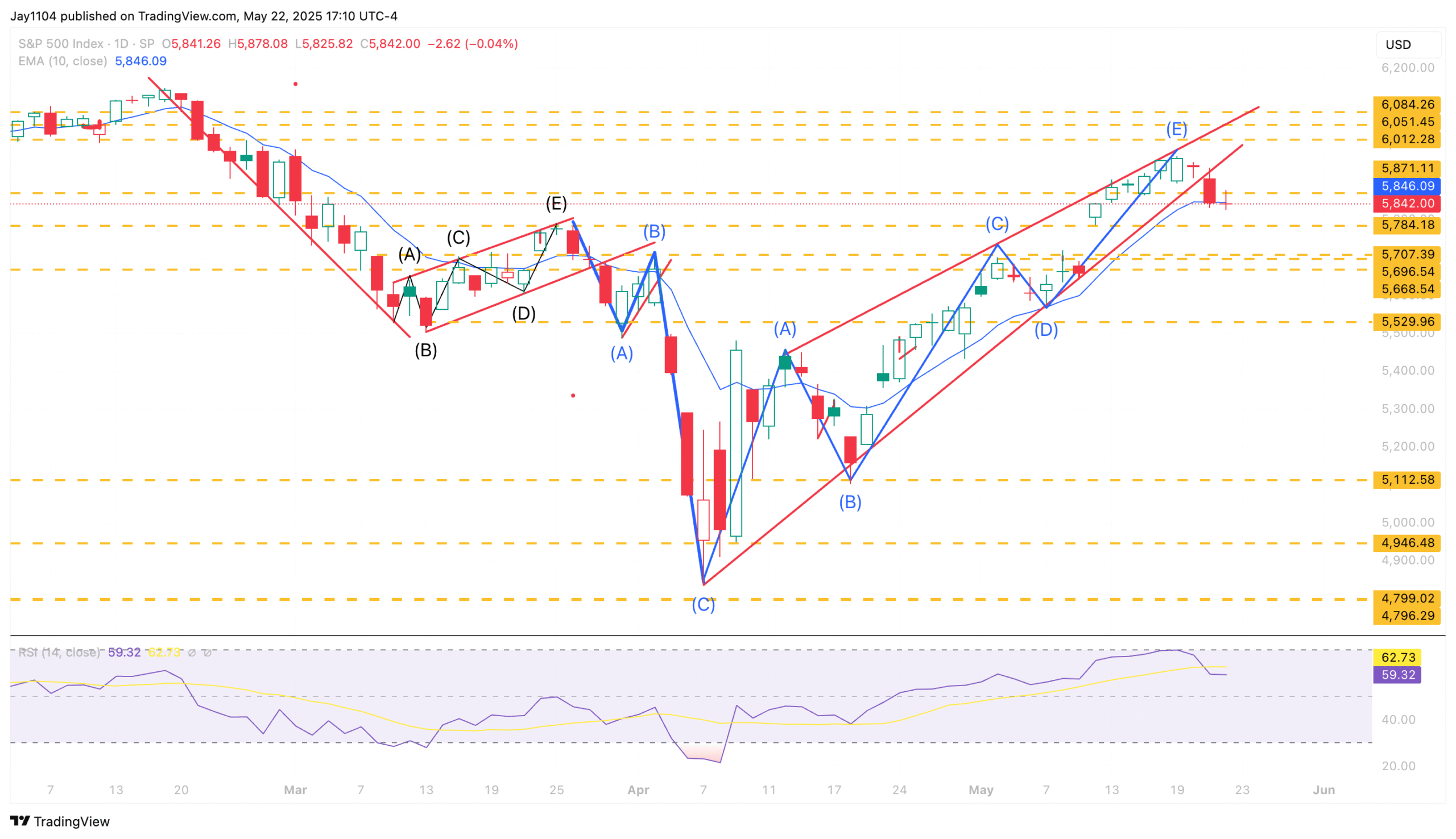 S&P 500: More Weakness Likely After Yesterday’s Late Reversal