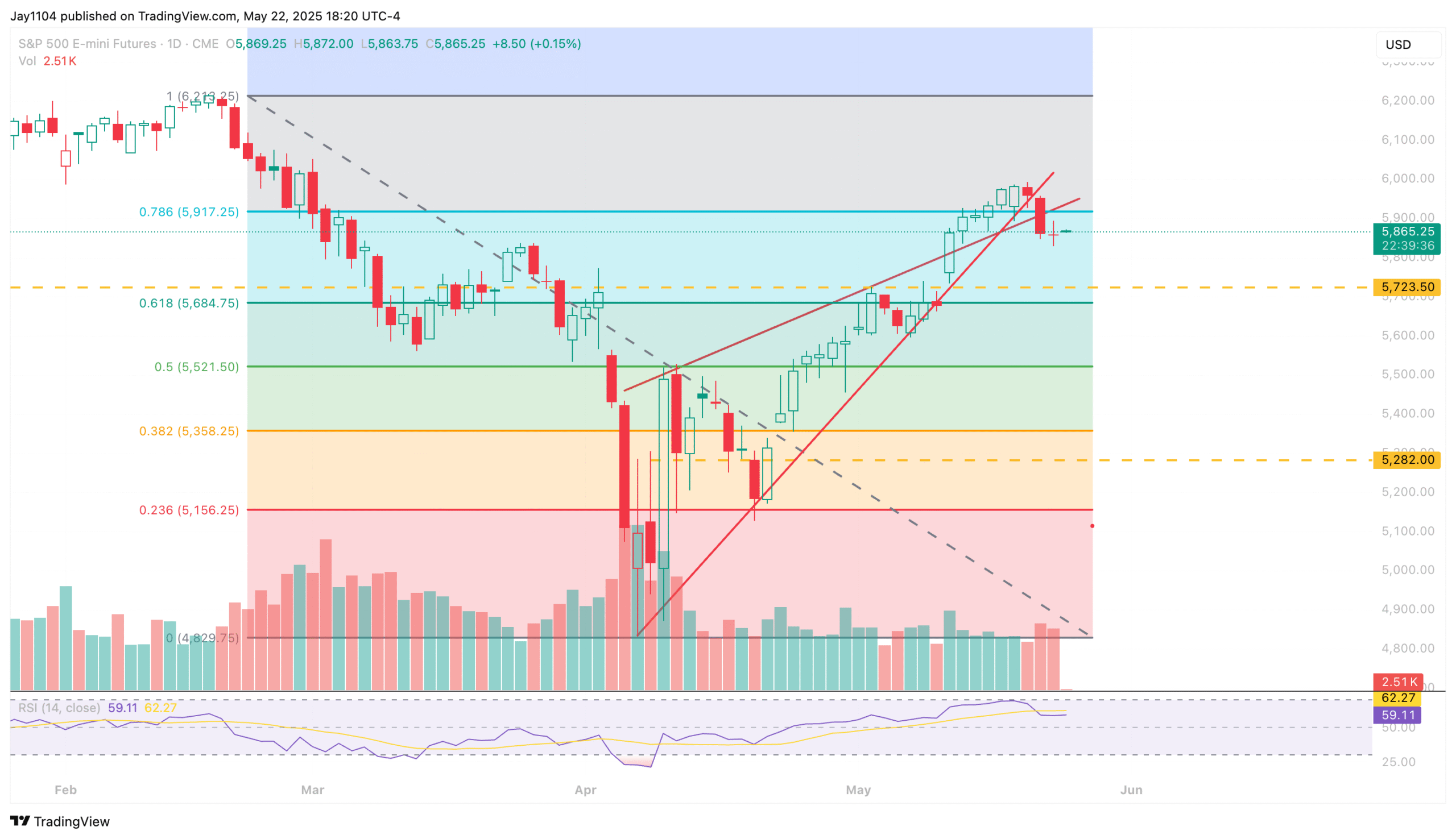 S&P 500: More Weakness Likely After Yesterday’s Late Reversal