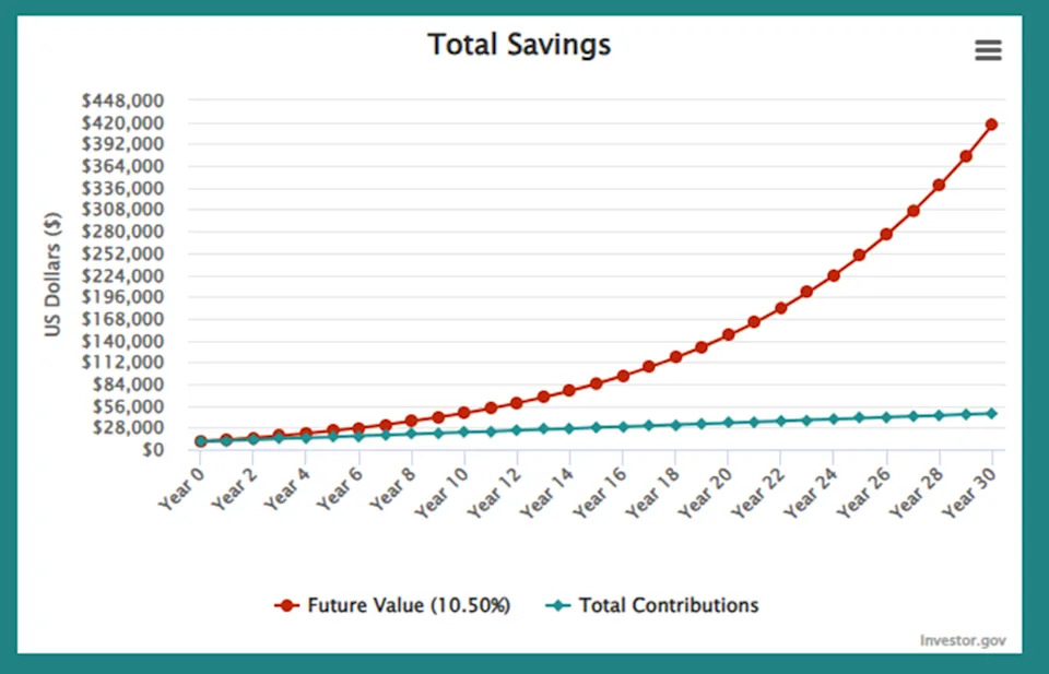 If You Invest $100 a Month in This Warren Buffett-Approved ETF, You Could Have $417,000 in 30 Years