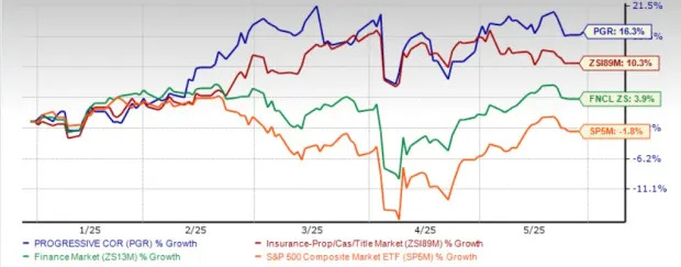 Progressive Moves Above 50 and 200-Day SMAs: How to Play the Stock