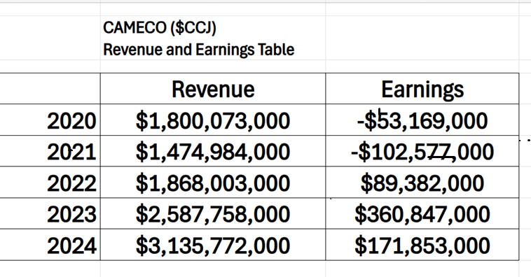 A.I. Stock of the Week Cameco ($CCJ)