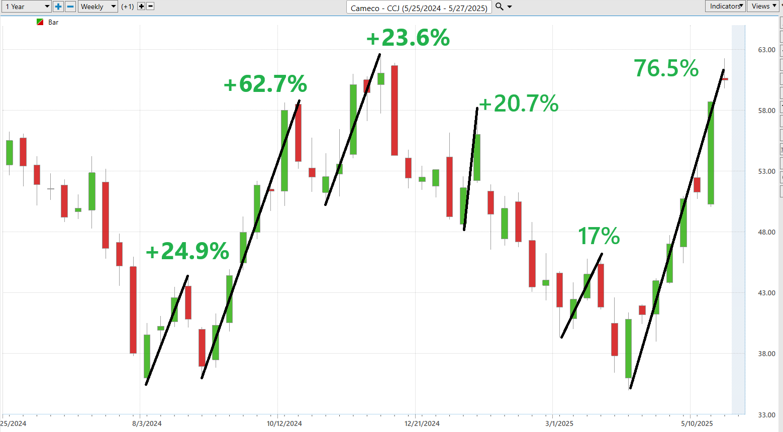 VantagePoint A.I. Stock of the Week Cameco ($CCJ)