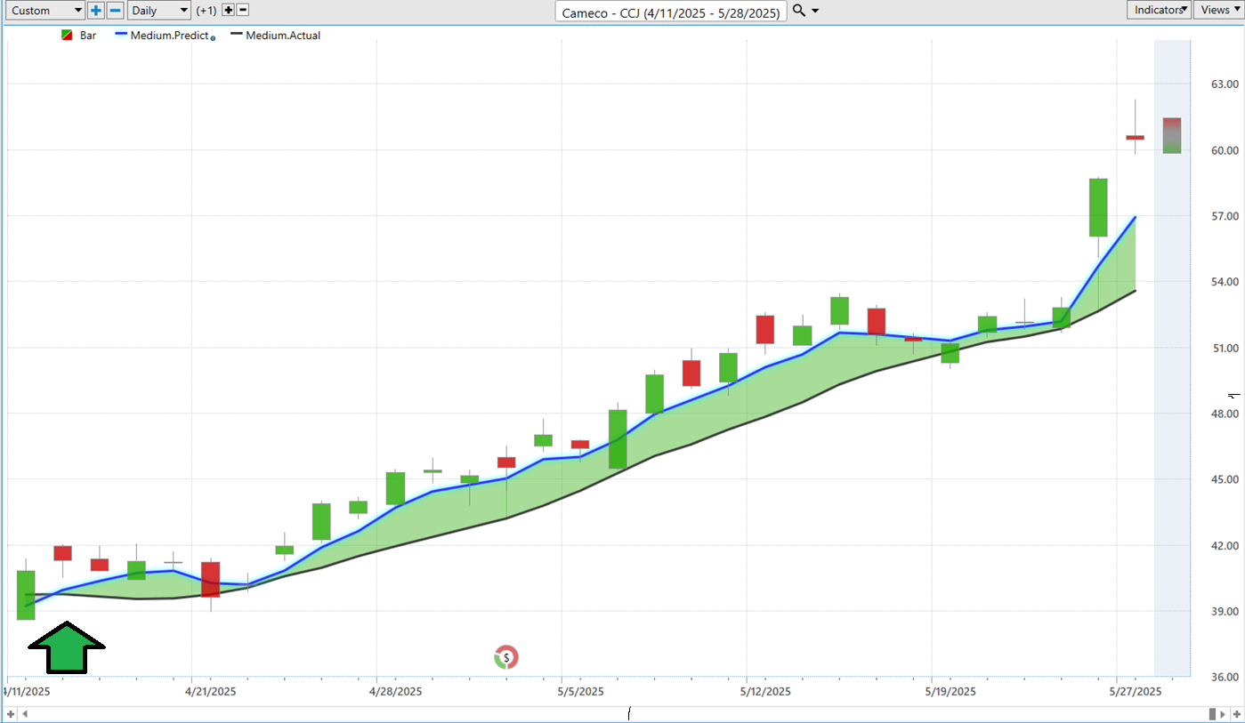 VantagePoint A.I. Stock of the Week Cameco ($CCJ)