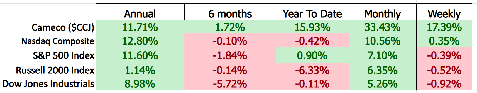 VantagePoint A.I. Stock of the Week Cameco ($CCJ)
