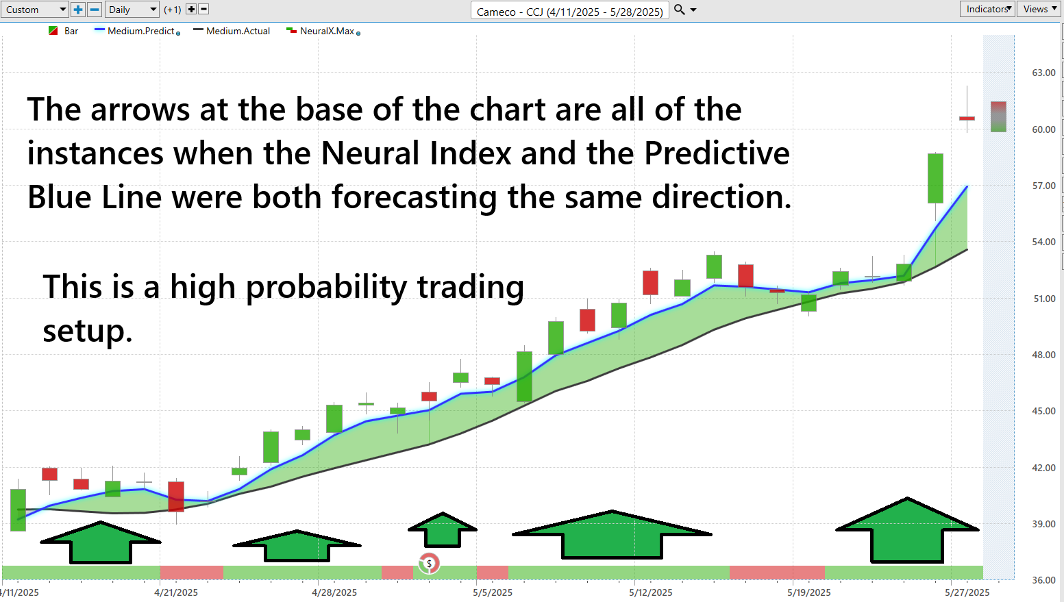 VantagePoint A.I. Stock of the Week Cameco ($CCJ)