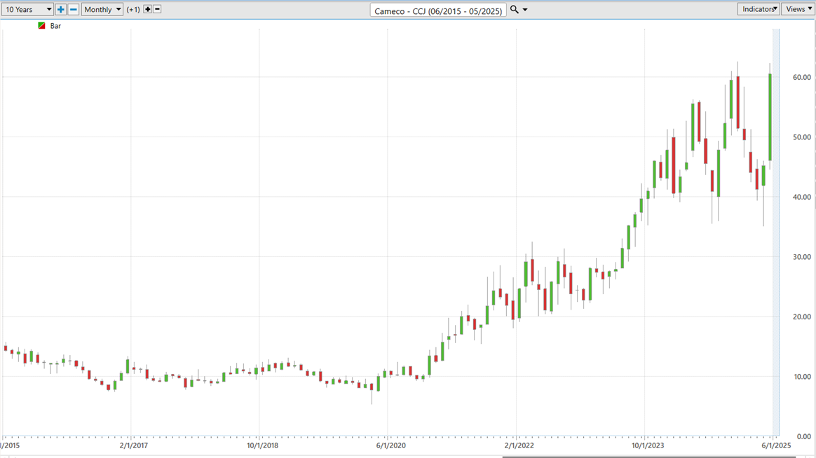 VantagePoint A.I. Stock of the Week Cameco ($CCJ)