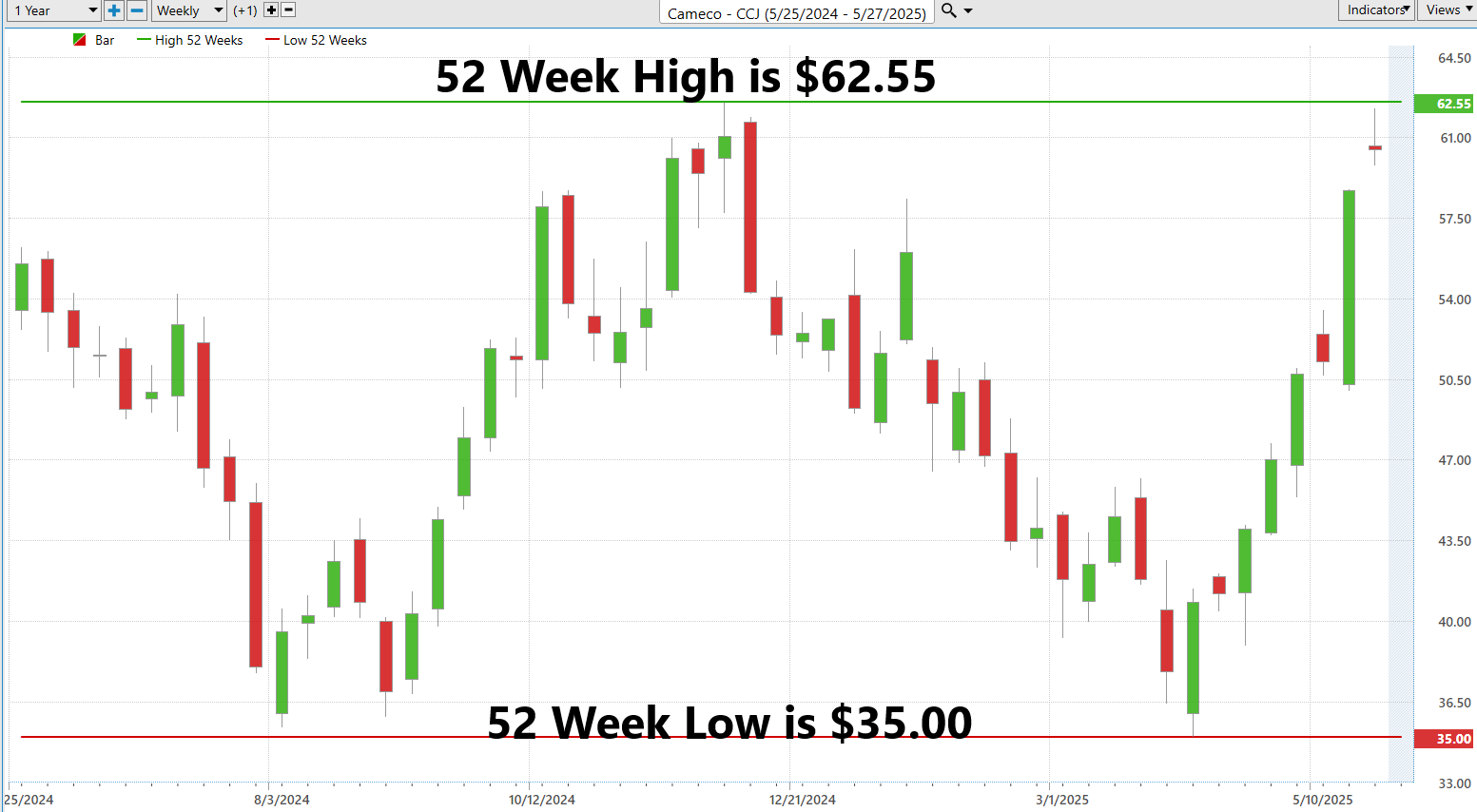 VantagePoint A.I. Stock of the Week Cameco ($CCJ)