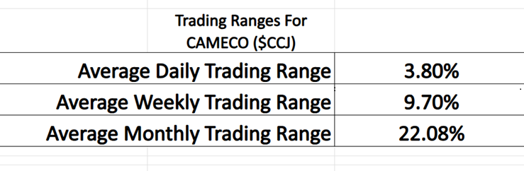 VantagePoint A.I. Stock of the Week Cameco ($CCJ)