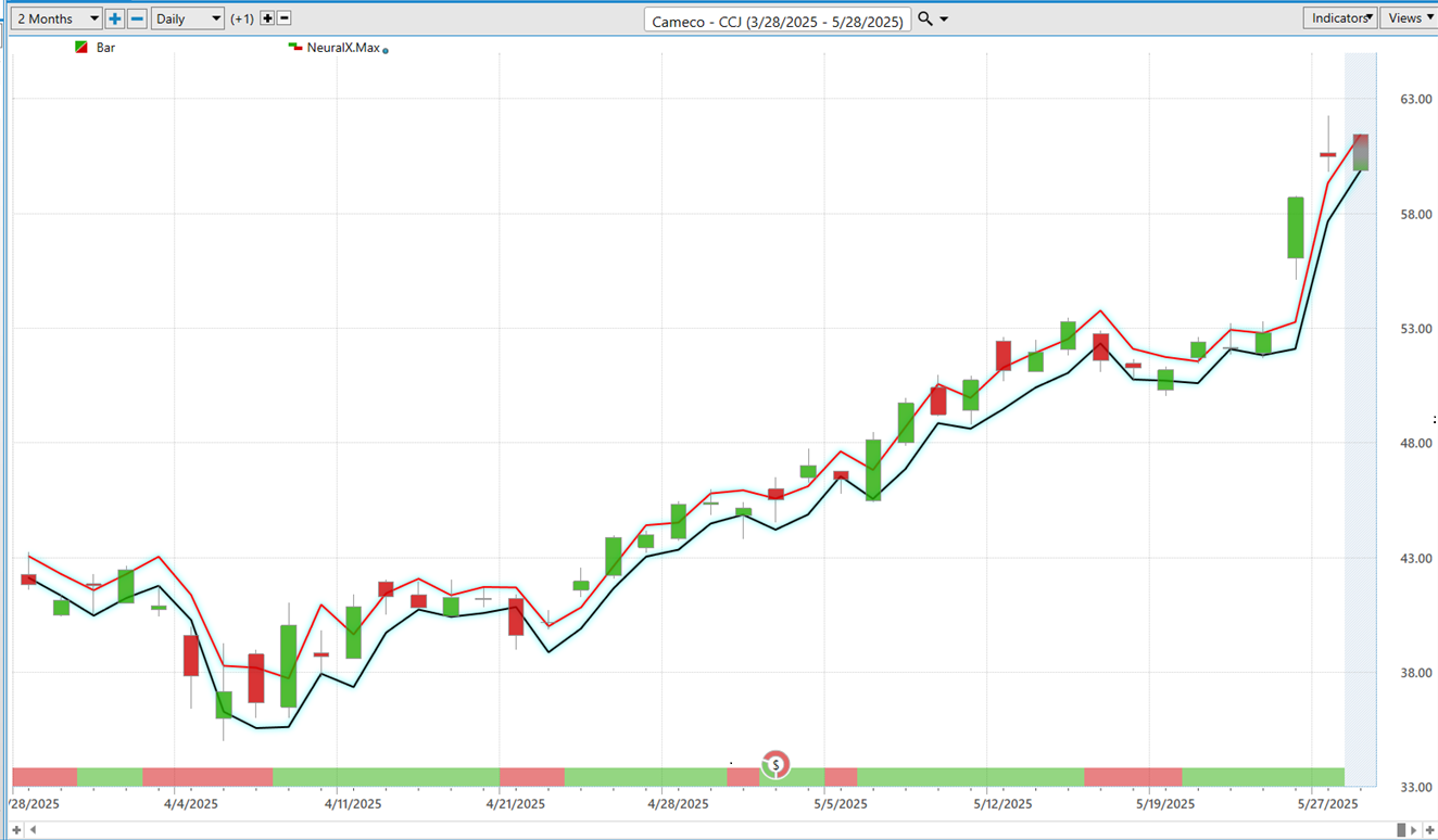 VantagePoint A.I. Stock of the Week Cameco ($CCJ)