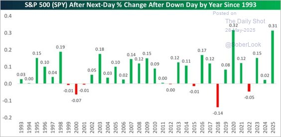 Consumers Are Not as Gloomy as Recession Calls Imply