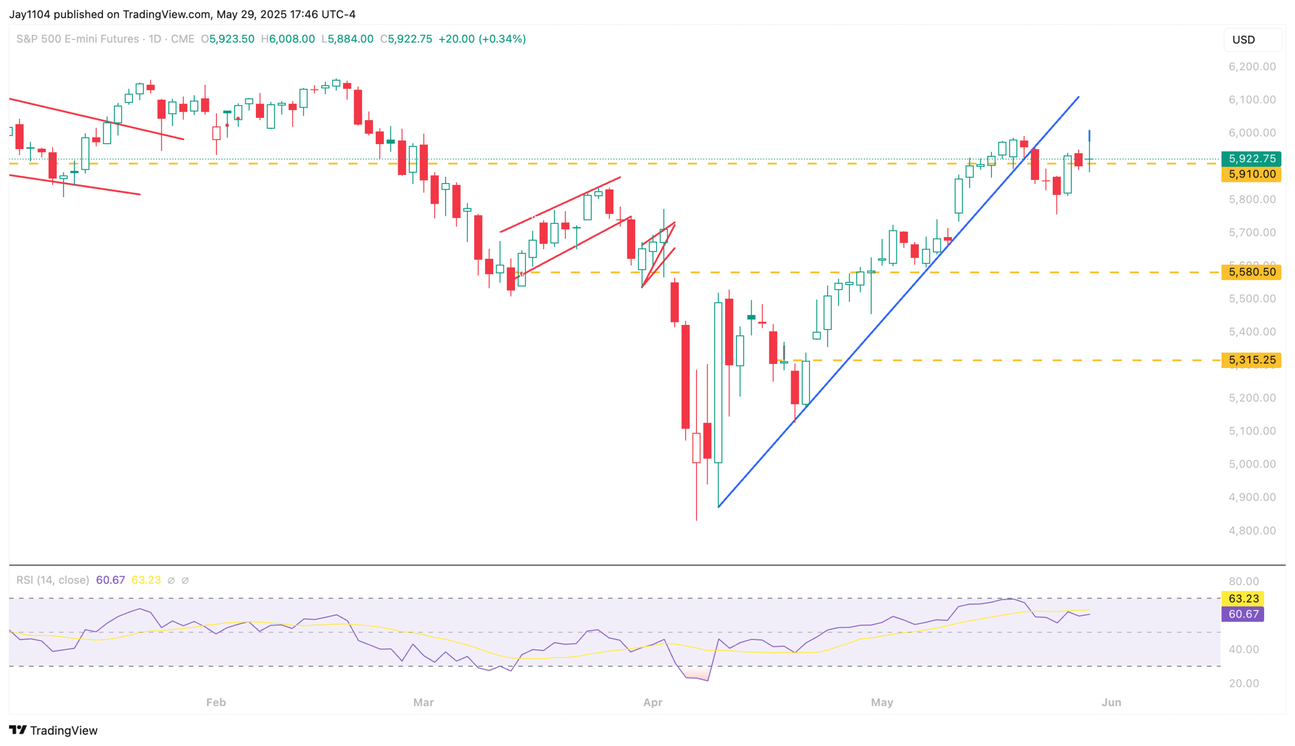 Stocks Rise Despite Tariff Chaos but Technical Patterns Hint at Reversal Ahead