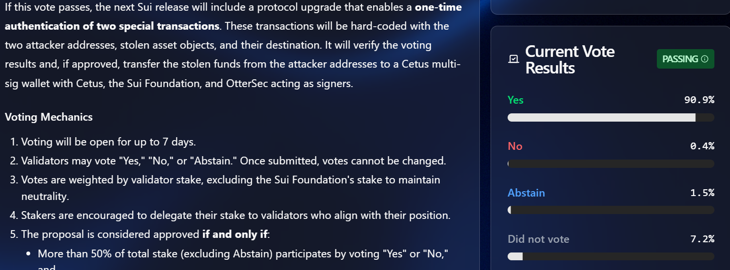 Sui community passes vote to repay $162M to Cetus exploit victims